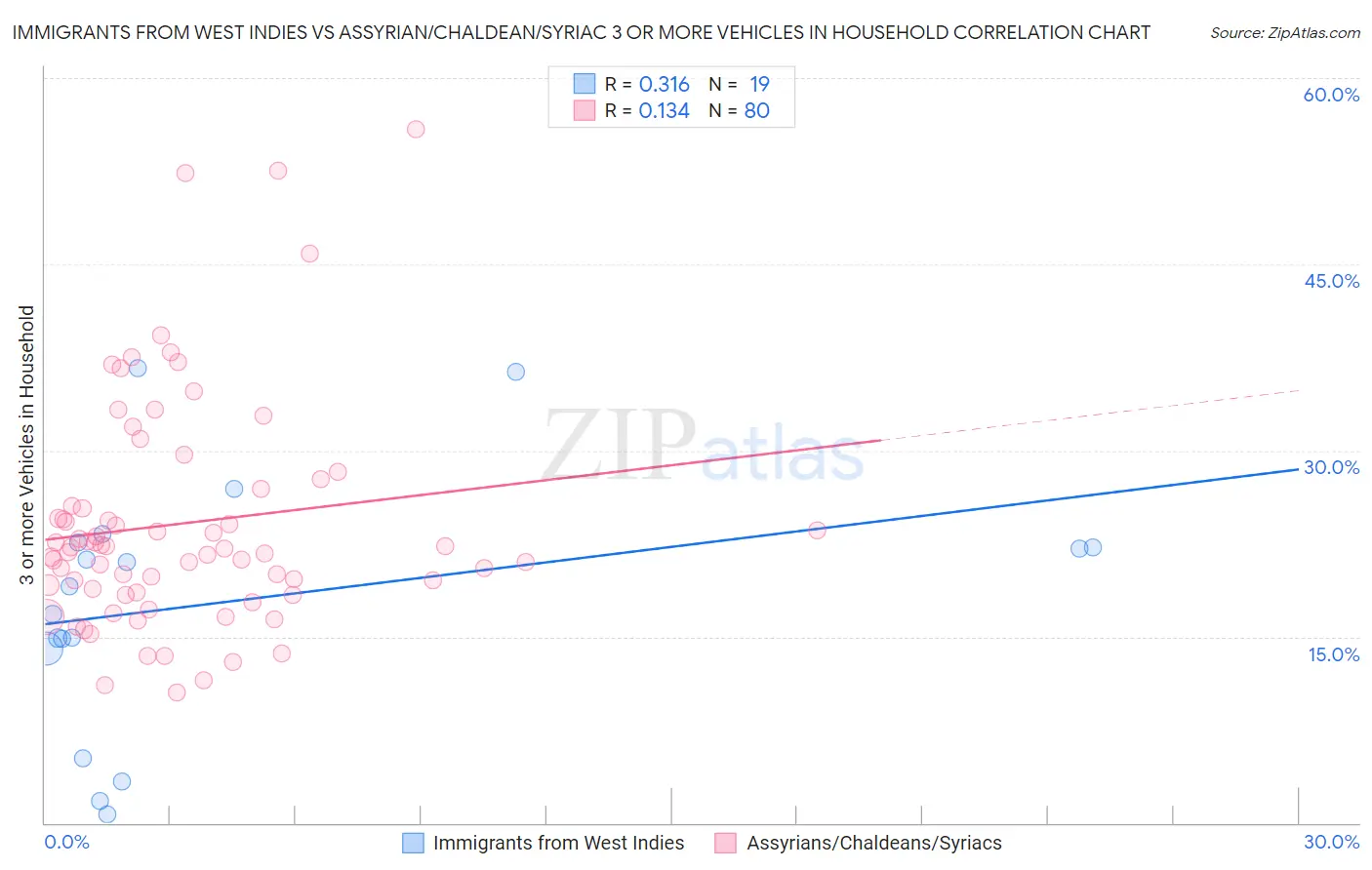 Immigrants from West Indies vs Assyrian/Chaldean/Syriac 3 or more Vehicles in Household