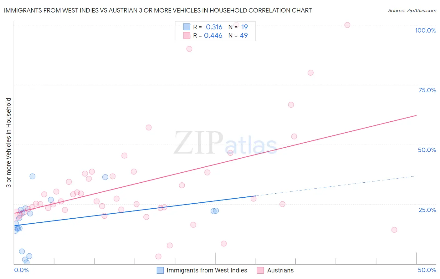 Immigrants from West Indies vs Austrian 3 or more Vehicles in Household