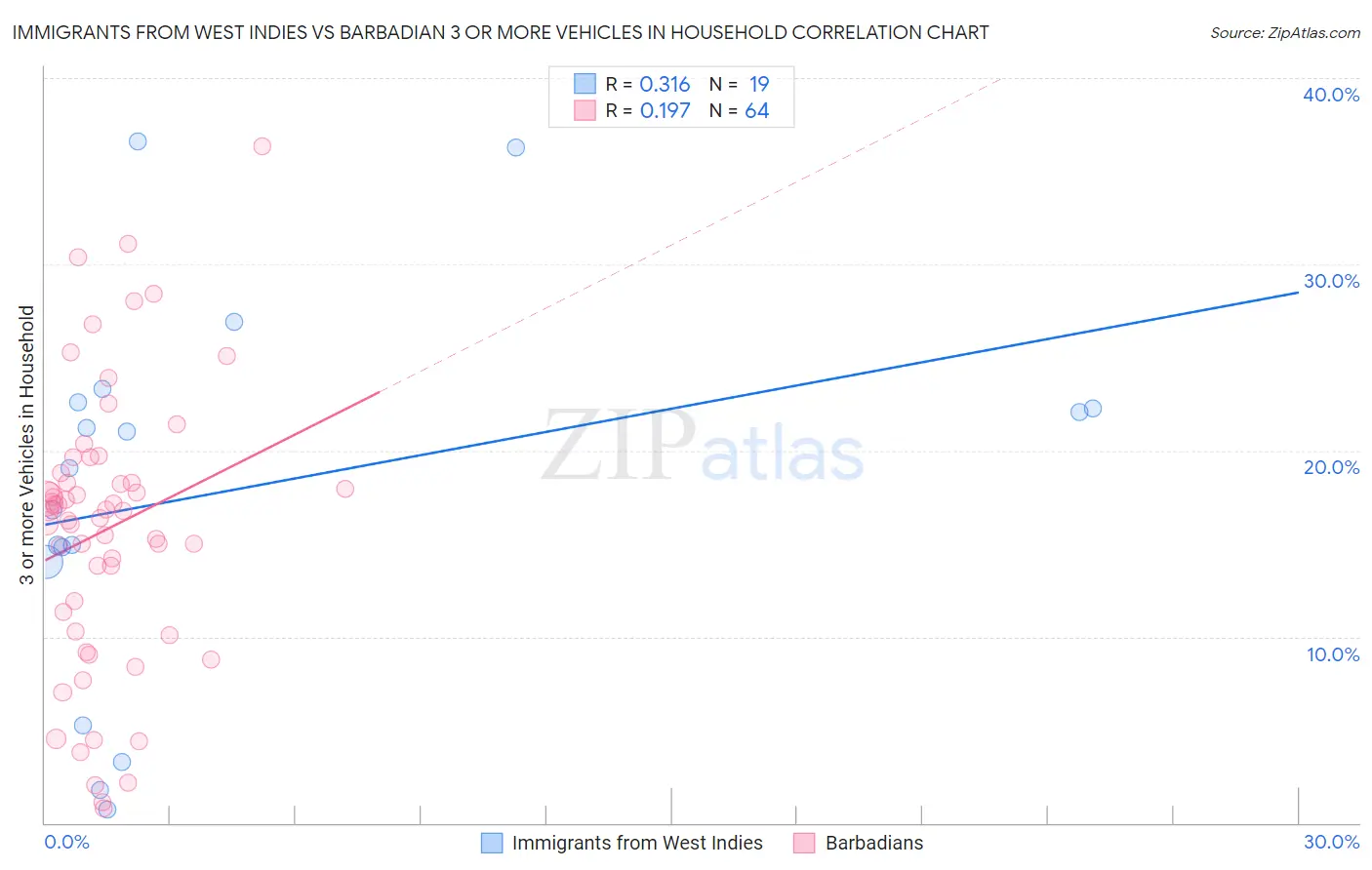 Immigrants from West Indies vs Barbadian 3 or more Vehicles in Household