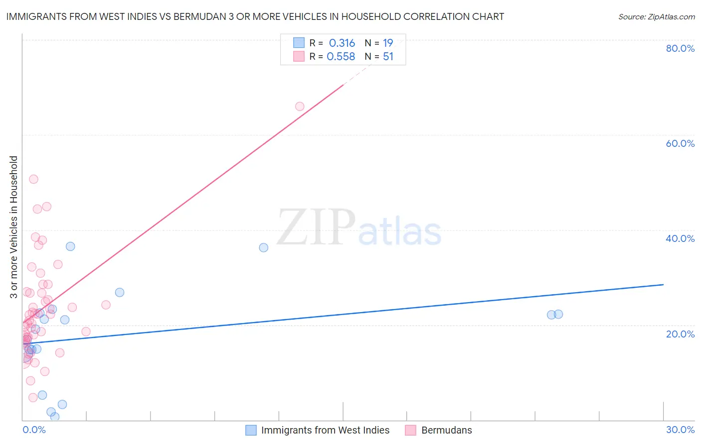 Immigrants from West Indies vs Bermudan 3 or more Vehicles in Household
