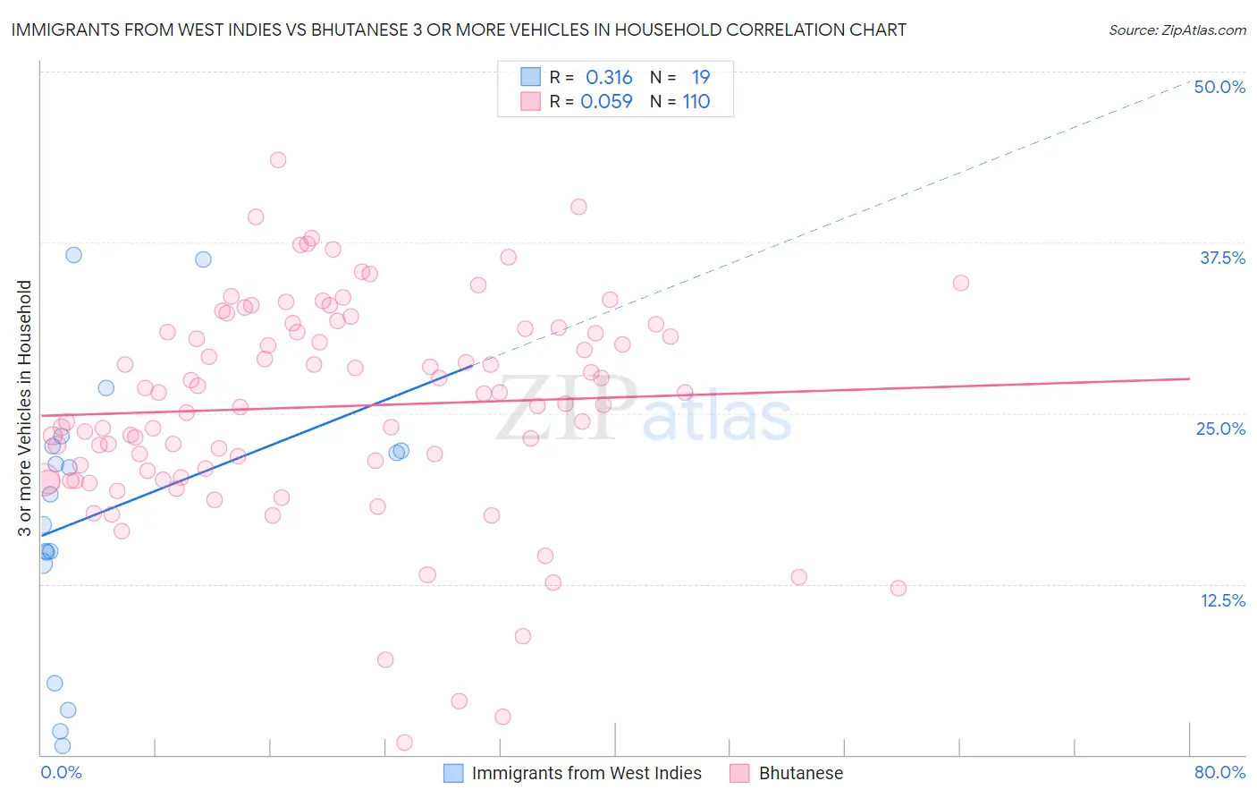 Immigrants from West Indies vs Bhutanese 3 or more Vehicles in Household