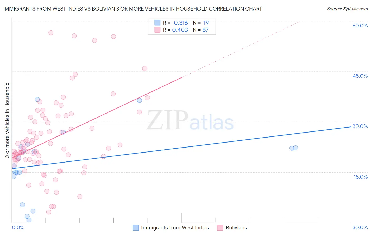Immigrants from West Indies vs Bolivian 3 or more Vehicles in Household