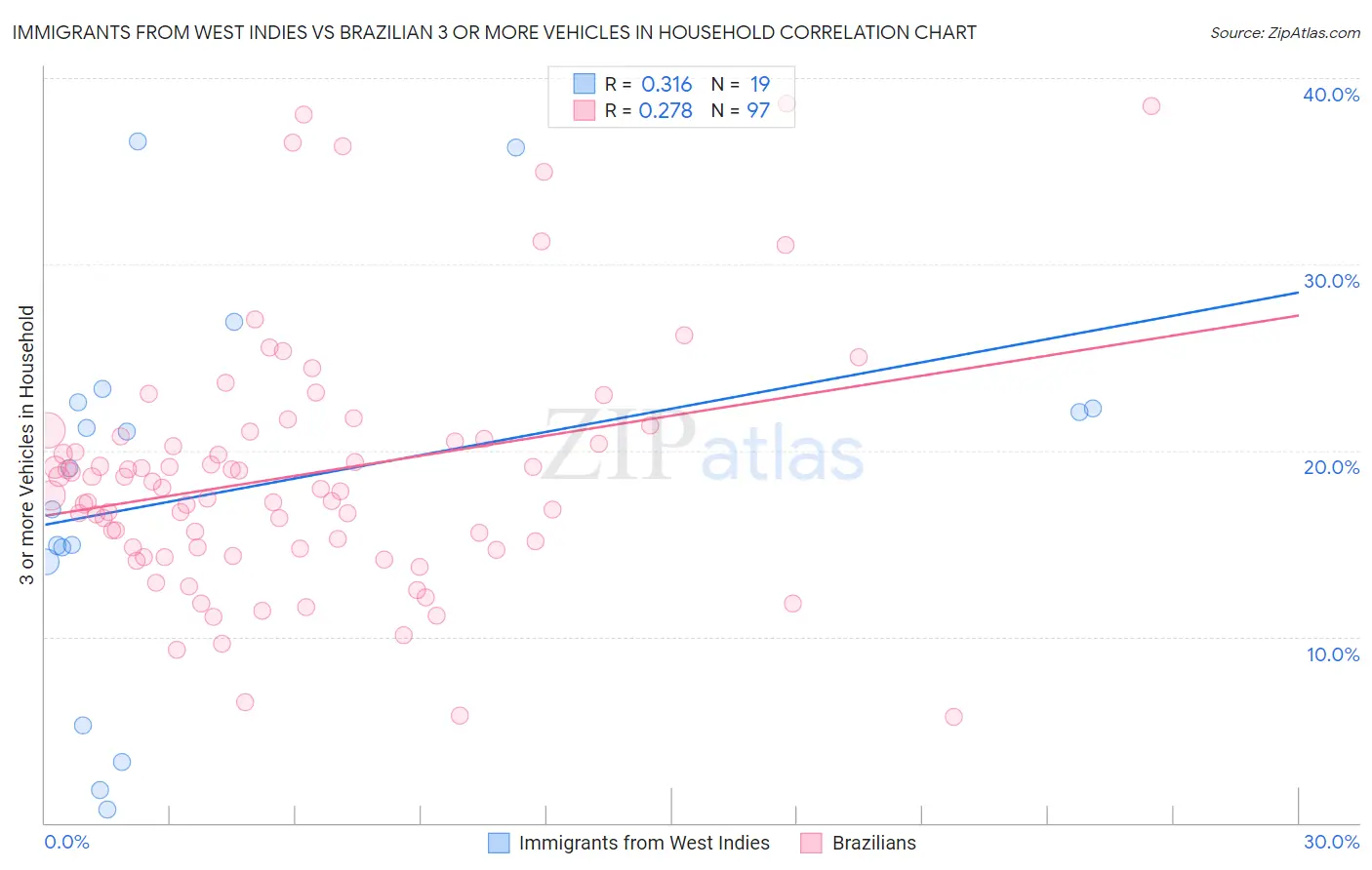 Immigrants from West Indies vs Brazilian 3 or more Vehicles in Household