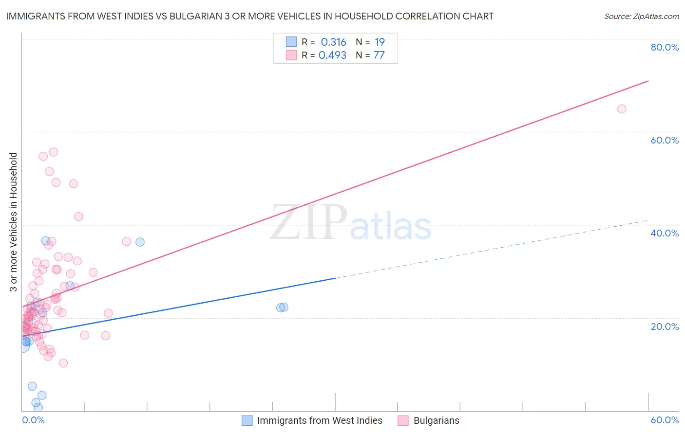 Immigrants from West Indies vs Bulgarian 3 or more Vehicles in Household