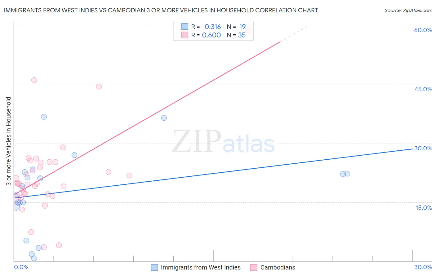 Immigrants from West Indies vs Cambodian 3 or more Vehicles in Household