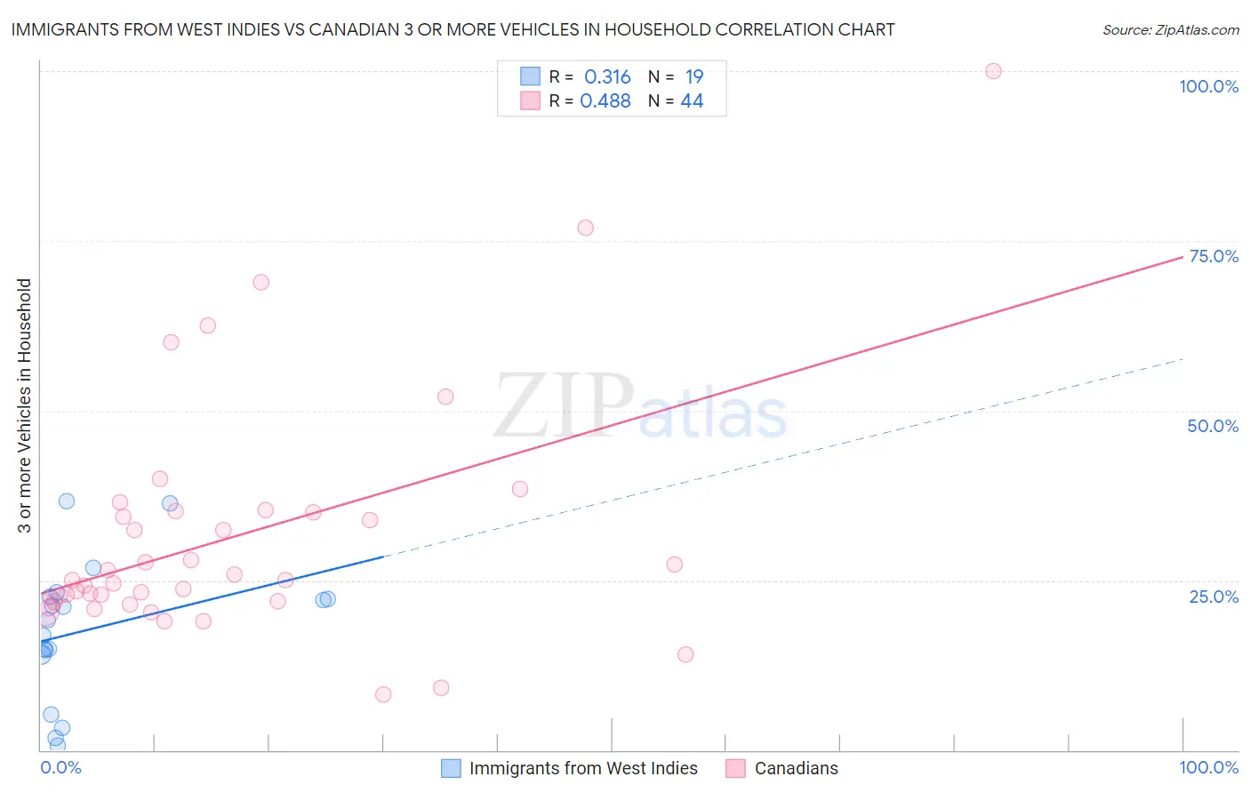 Immigrants from West Indies vs Canadian 3 or more Vehicles in Household