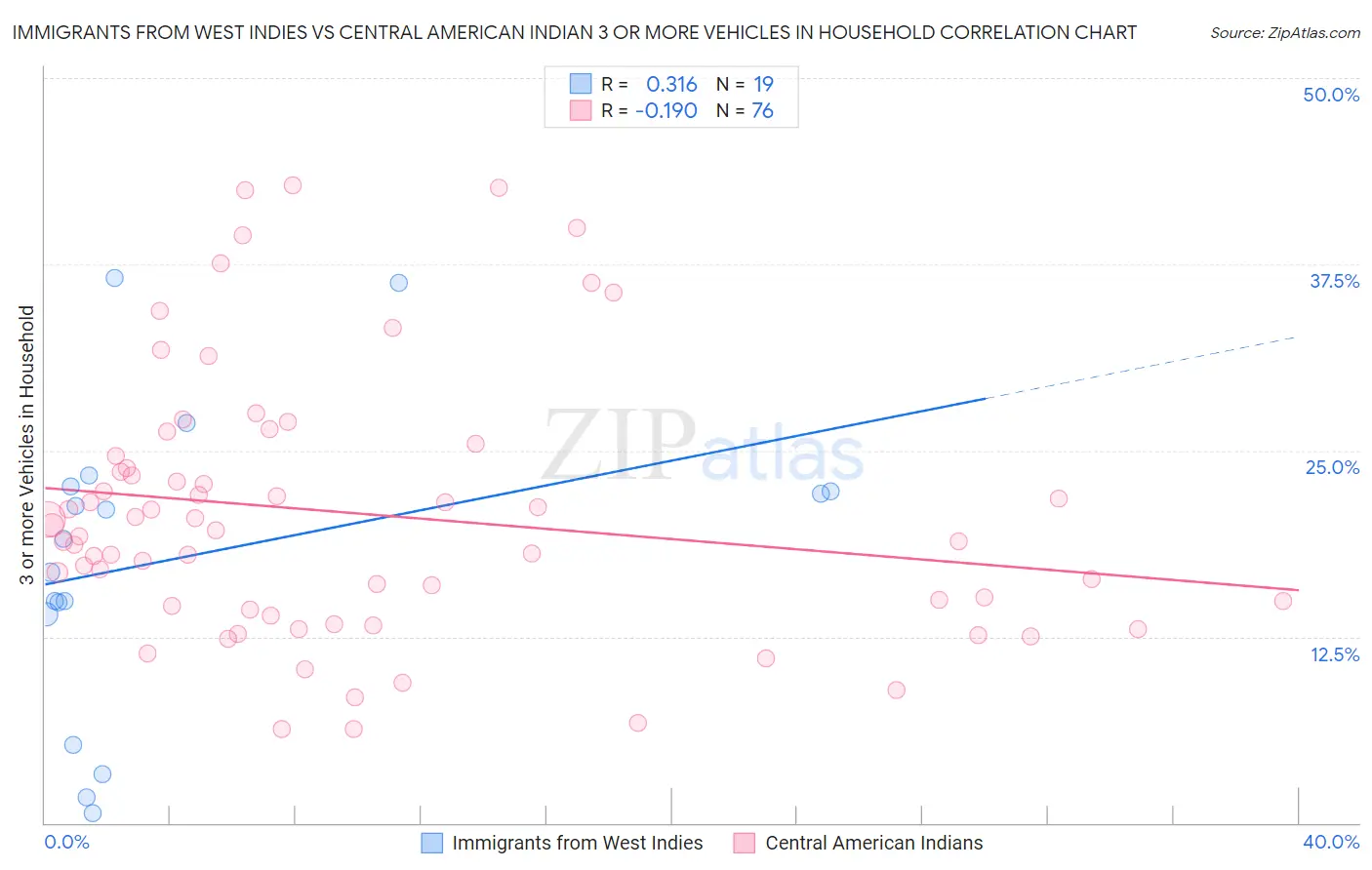 Immigrants from West Indies vs Central American Indian 3 or more Vehicles in Household