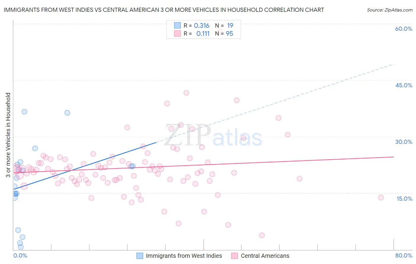 Immigrants from West Indies vs Central American 3 or more Vehicles in Household