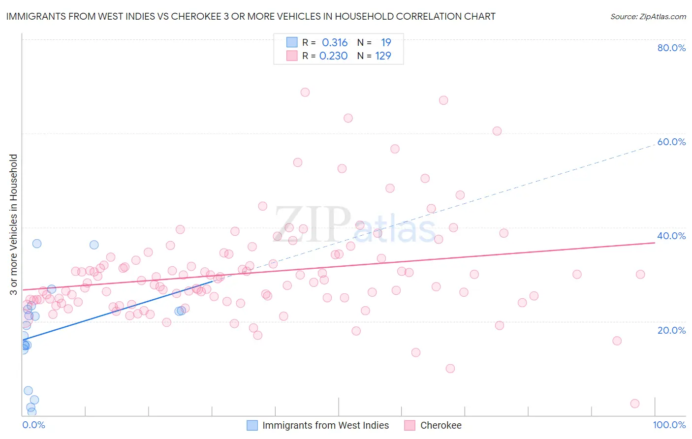 Immigrants from West Indies vs Cherokee 3 or more Vehicles in Household