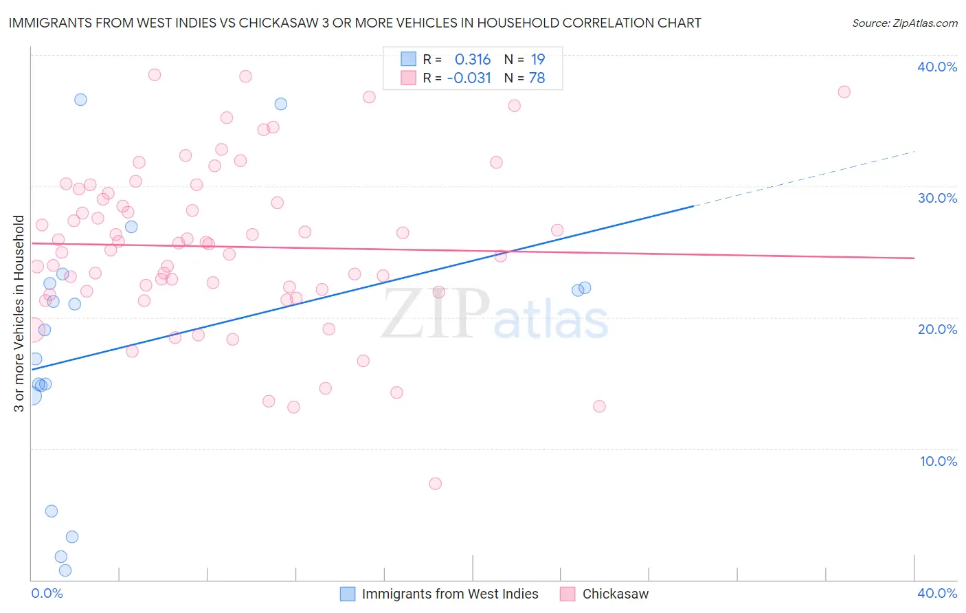 Immigrants from West Indies vs Chickasaw 3 or more Vehicles in Household