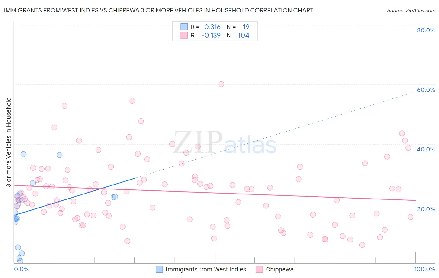 Immigrants from West Indies vs Chippewa 3 or more Vehicles in Household