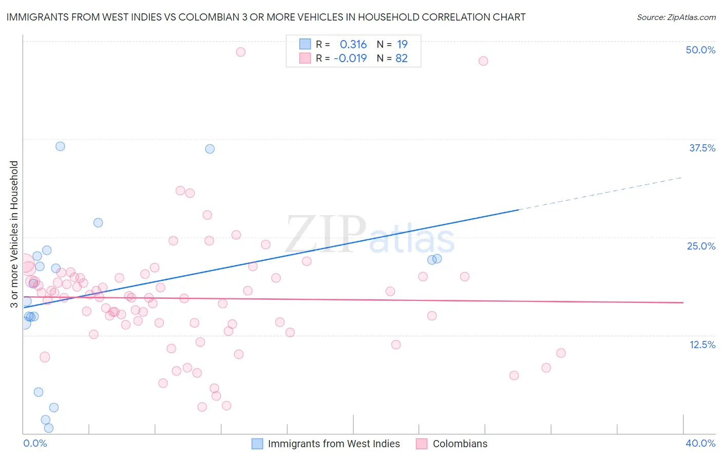 Immigrants from West Indies vs Colombian 3 or more Vehicles in Household