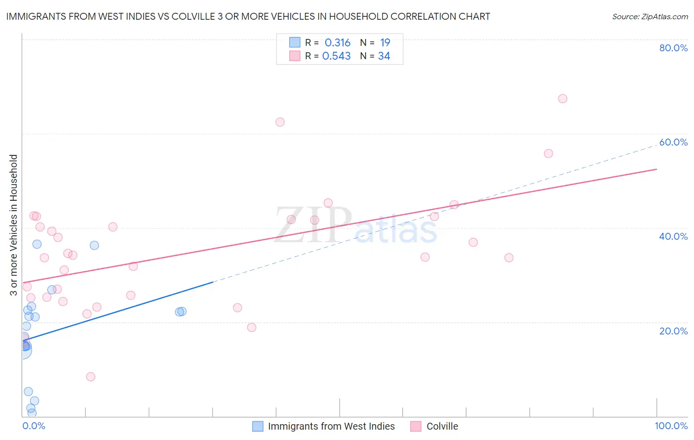 Immigrants from West Indies vs Colville 3 or more Vehicles in Household