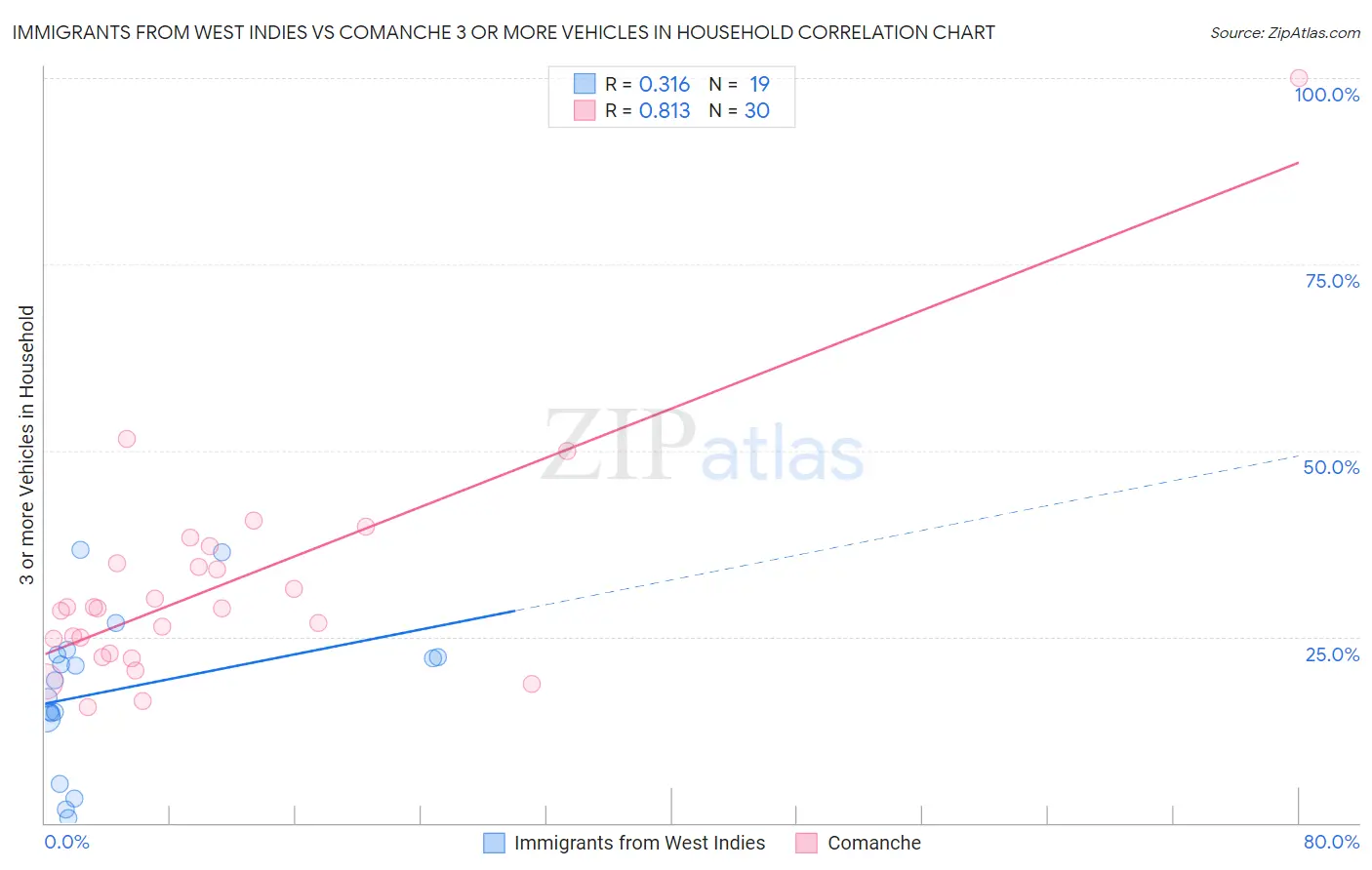 Immigrants from West Indies vs Comanche 3 or more Vehicles in Household
