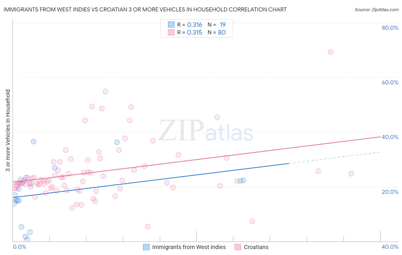 Immigrants from West Indies vs Croatian 3 or more Vehicles in Household