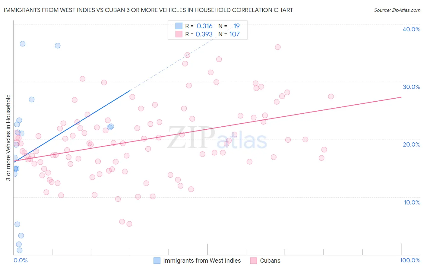 Immigrants from West Indies vs Cuban 3 or more Vehicles in Household
