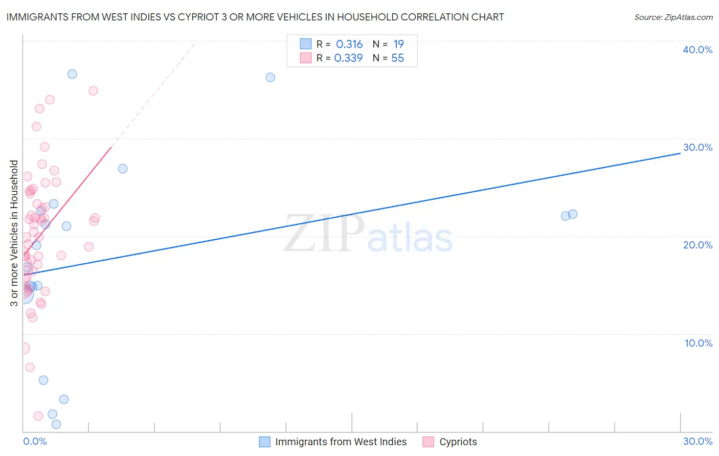 Immigrants from West Indies vs Cypriot 3 or more Vehicles in Household