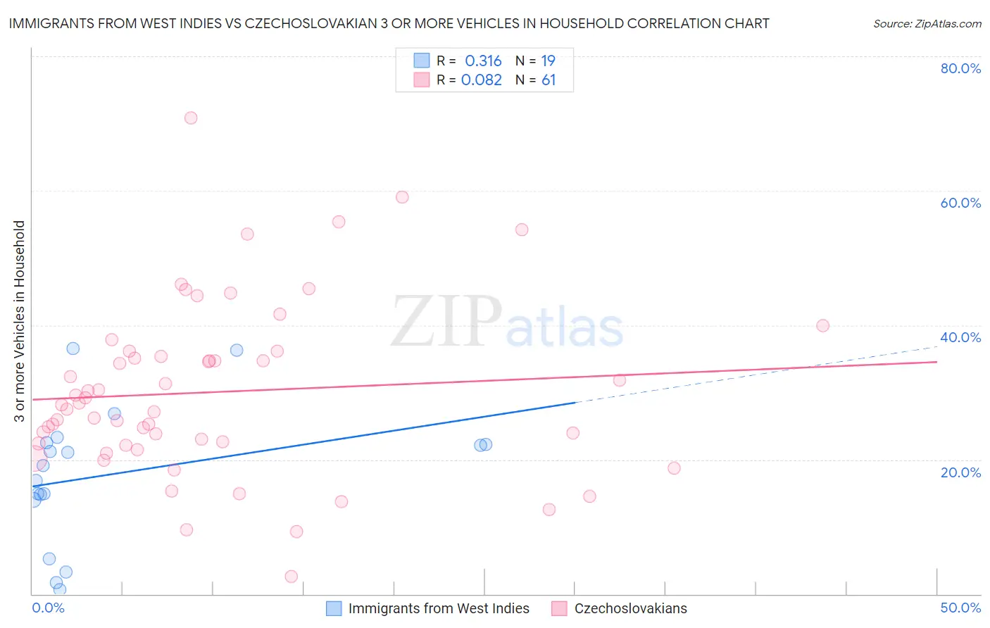 Immigrants from West Indies vs Czechoslovakian 3 or more Vehicles in Household