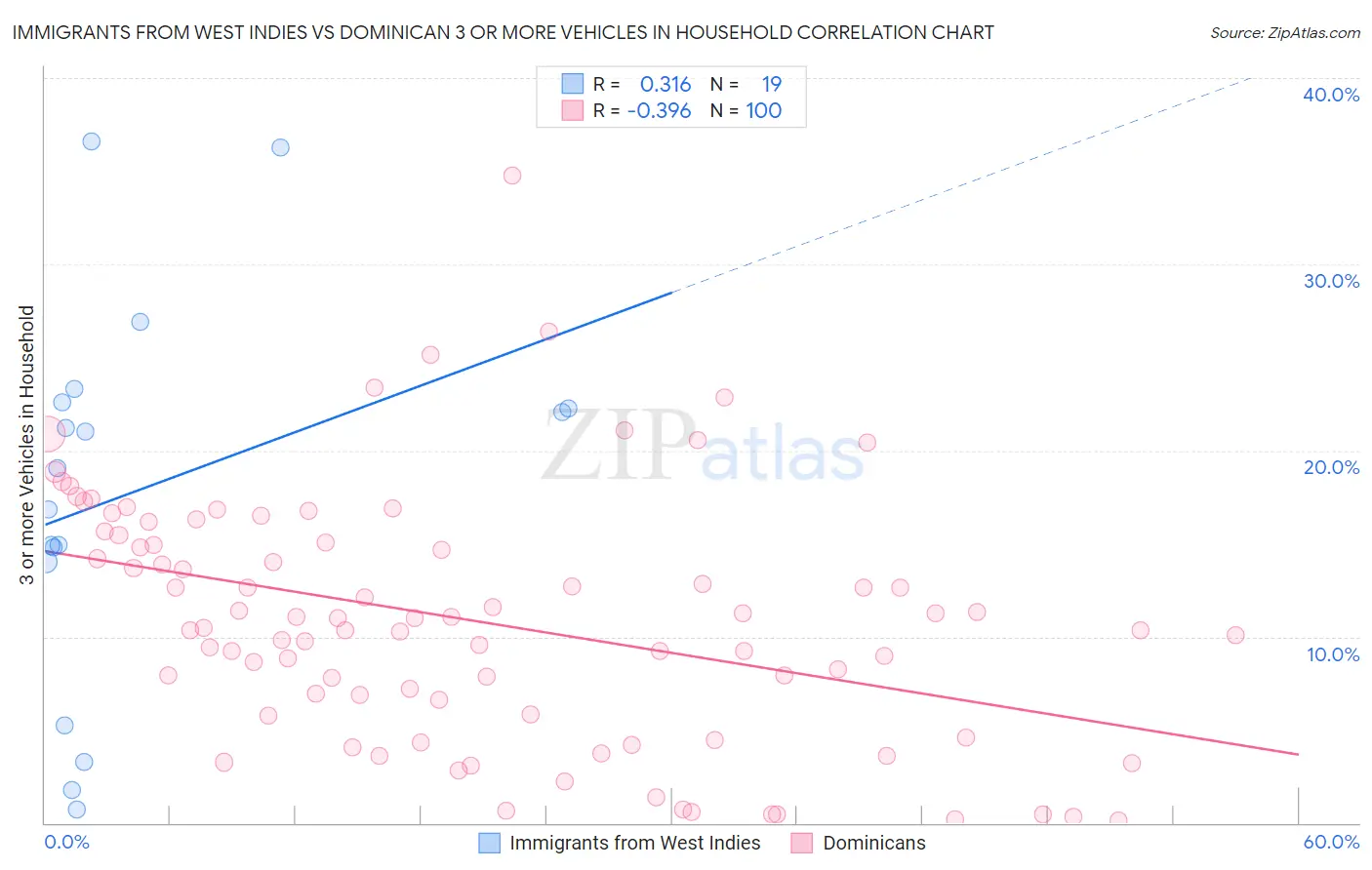 Immigrants from West Indies vs Dominican 3 or more Vehicles in Household