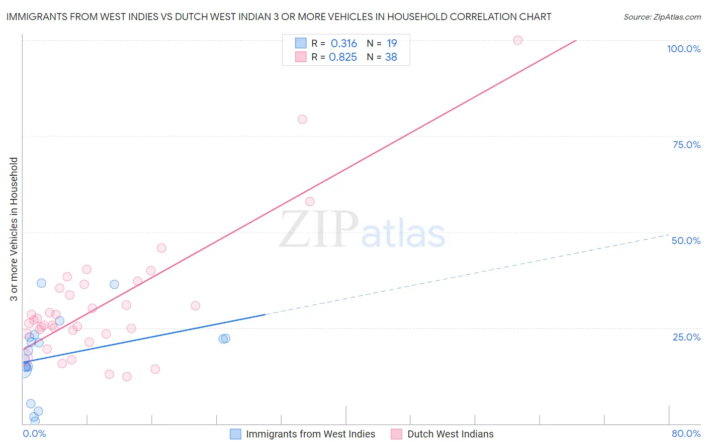 Immigrants from West Indies vs Dutch West Indian 3 or more Vehicles in Household