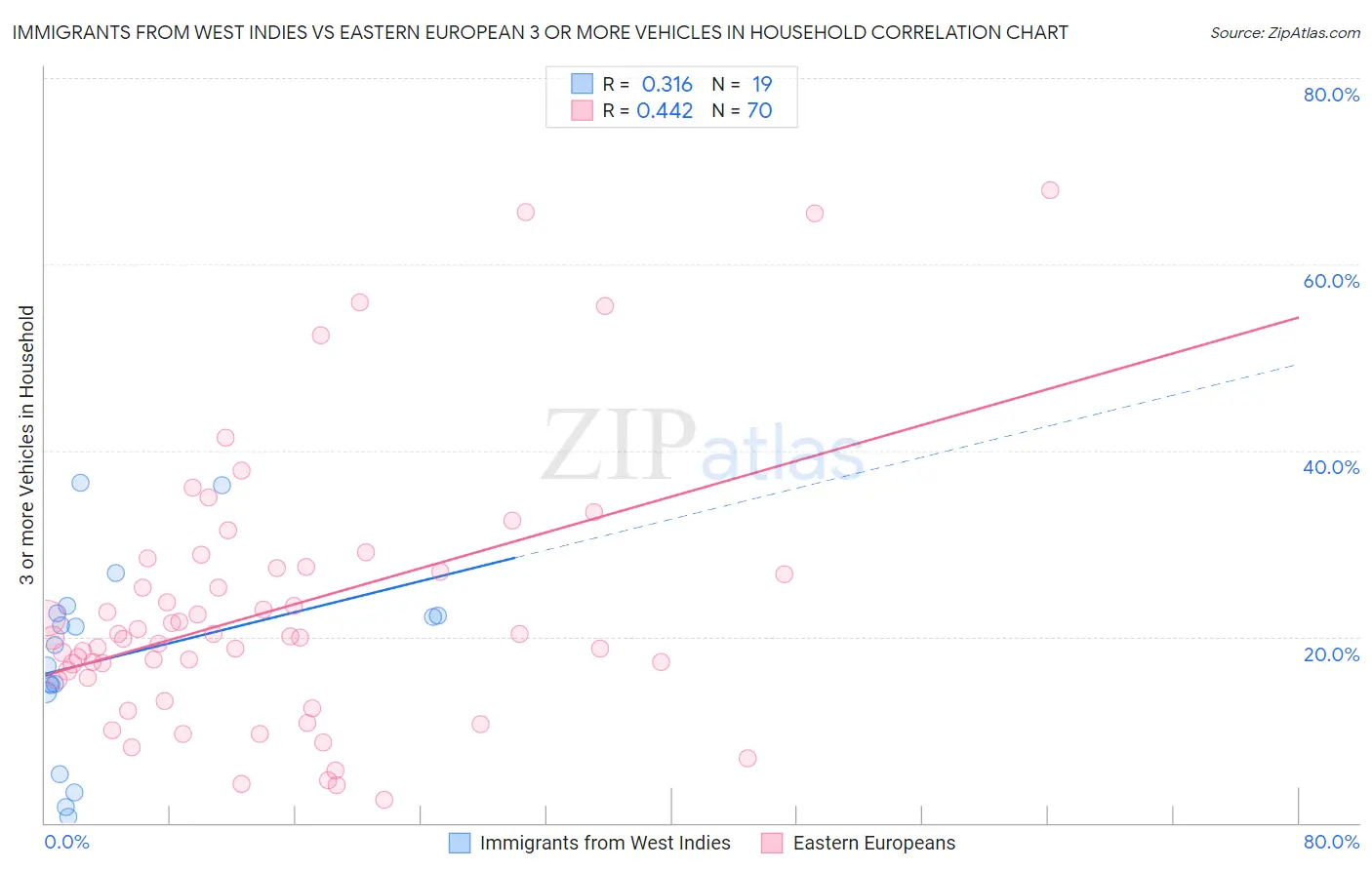 Immigrants from West Indies vs Eastern European 3 or more Vehicles in Household
