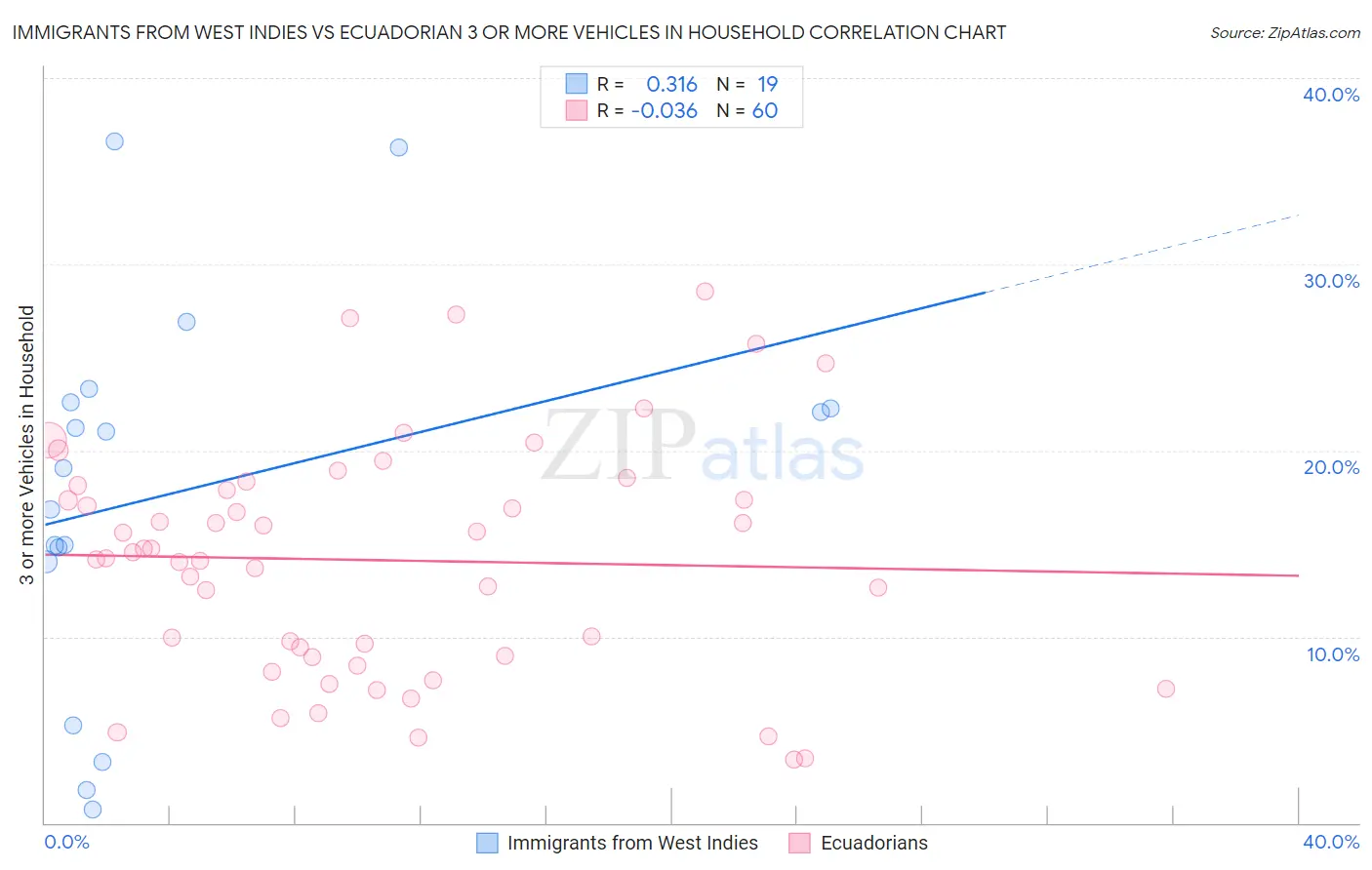 Immigrants from West Indies vs Ecuadorian 3 or more Vehicles in Household