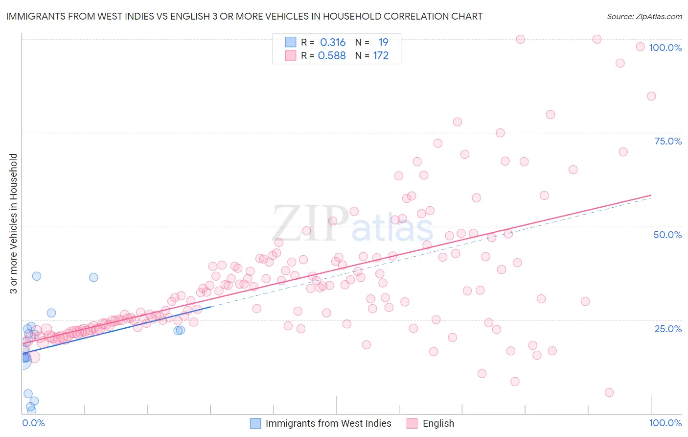 Immigrants from West Indies vs English 3 or more Vehicles in Household