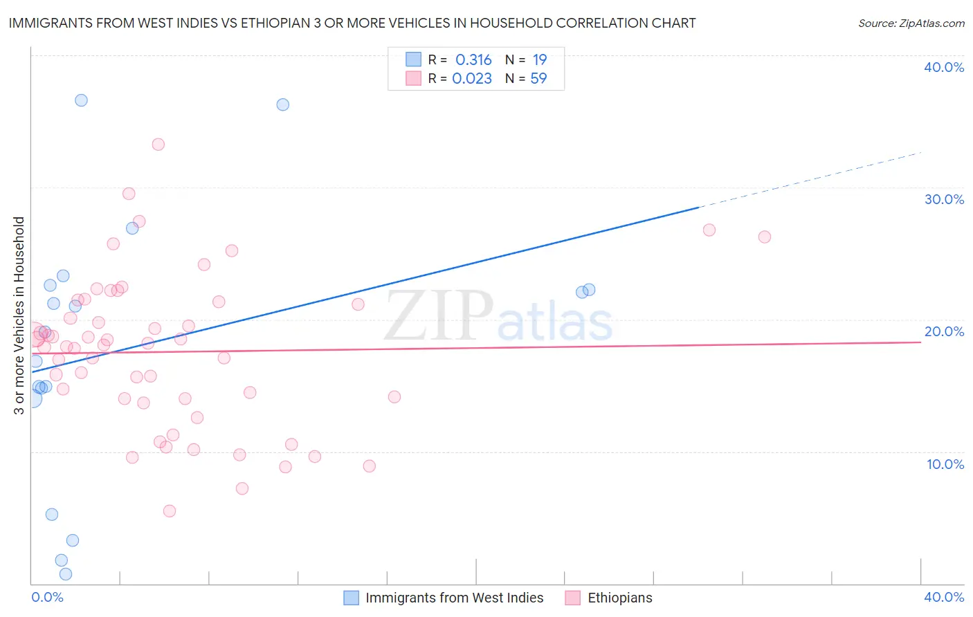 Immigrants from West Indies vs Ethiopian 3 or more Vehicles in Household
