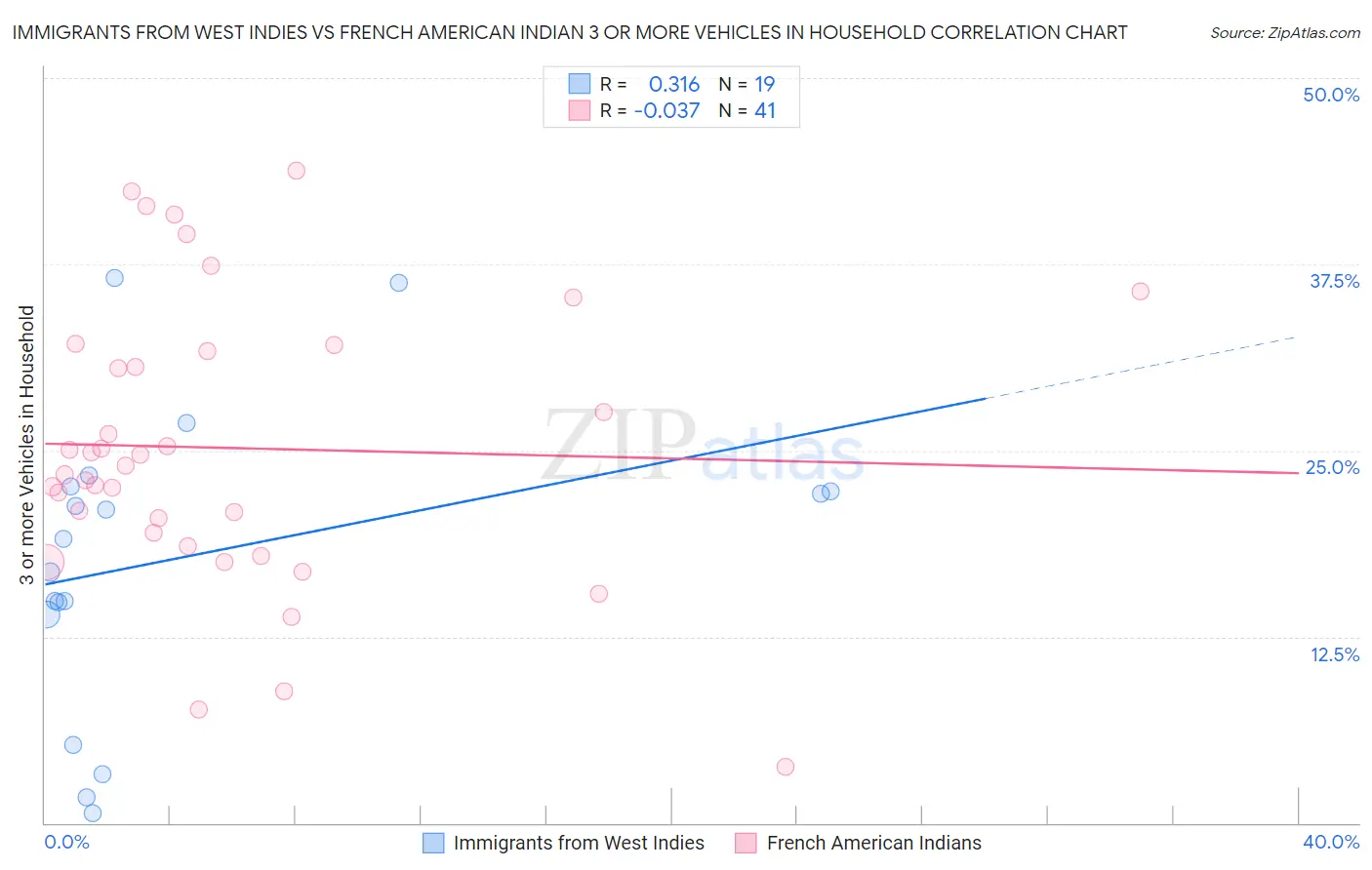 Immigrants from West Indies vs French American Indian 3 or more Vehicles in Household
