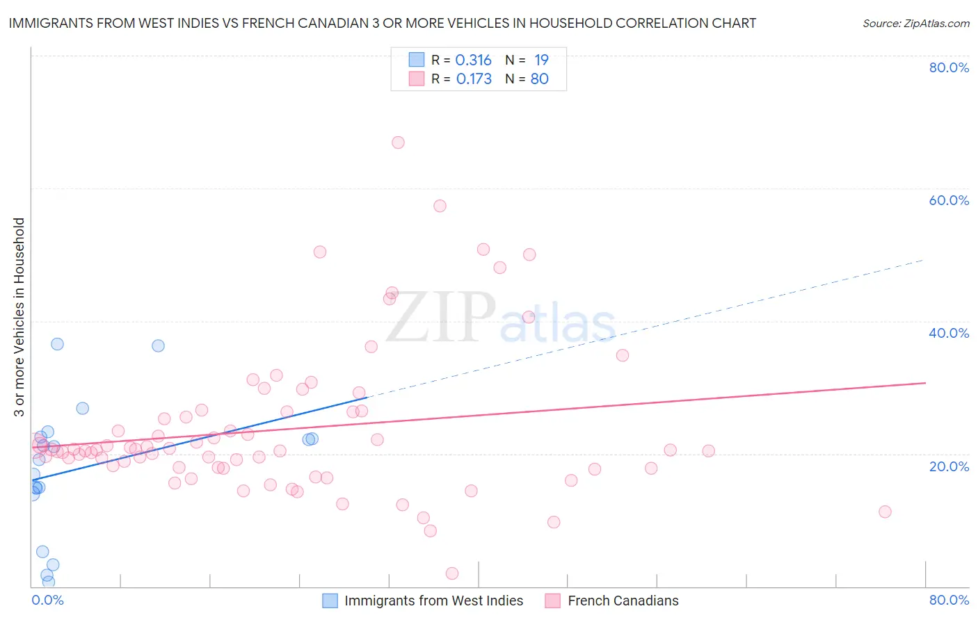 Immigrants from West Indies vs French Canadian 3 or more Vehicles in Household