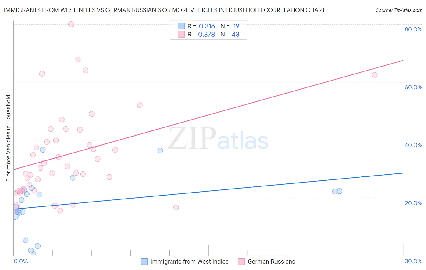 Immigrants from West Indies vs German Russian 3 or more Vehicles in Household
