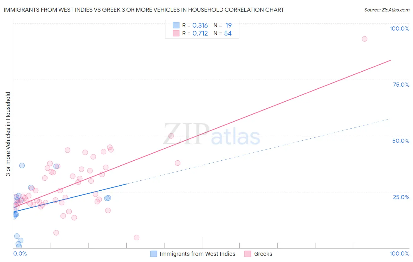 Immigrants from West Indies vs Greek 3 or more Vehicles in Household