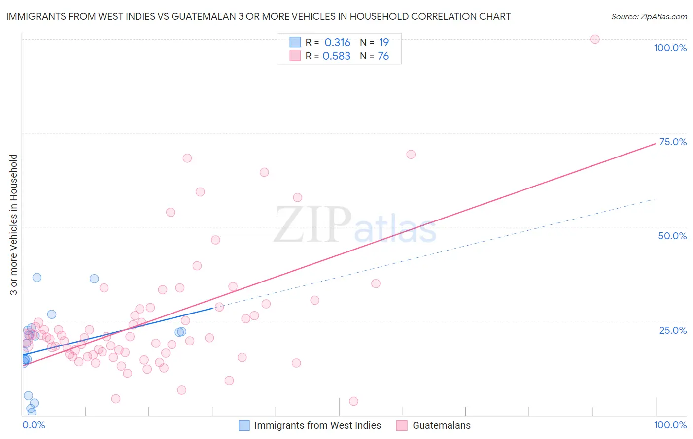 Immigrants from West Indies vs Guatemalan 3 or more Vehicles in Household