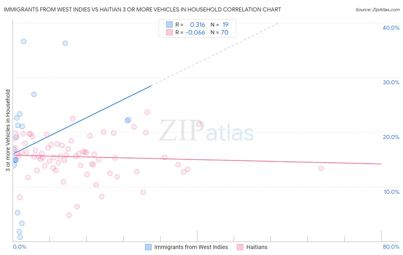 Immigrants from West Indies vs Haitian 3 or more Vehicles in Household
