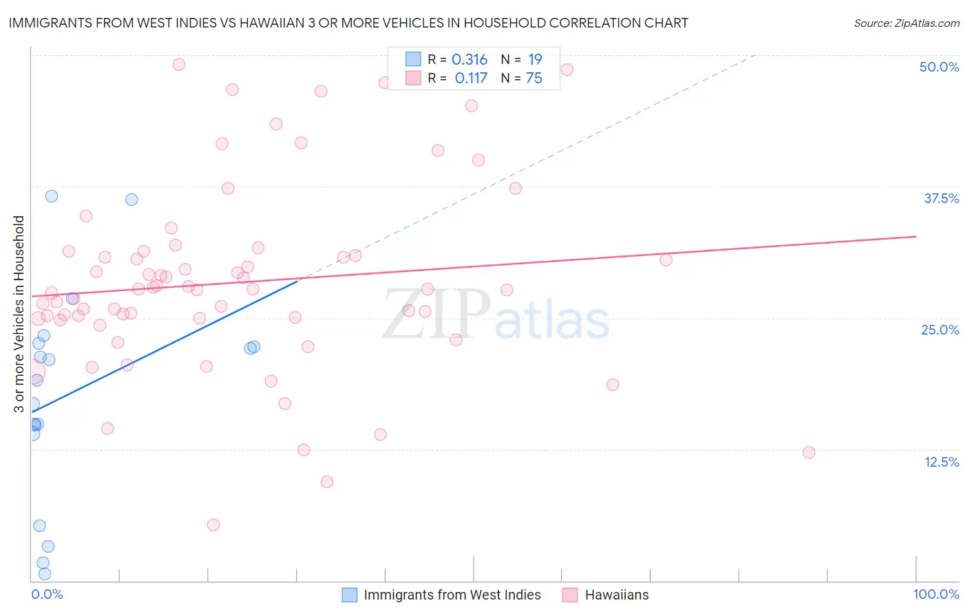 Immigrants from West Indies vs Hawaiian 3 or more Vehicles in Household