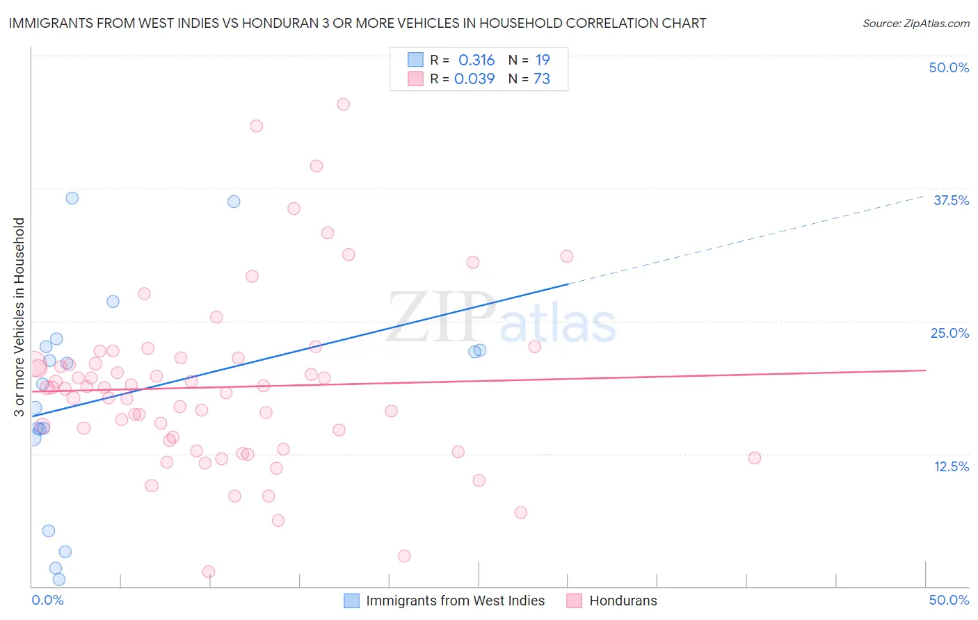 Immigrants from West Indies vs Honduran 3 or more Vehicles in Household