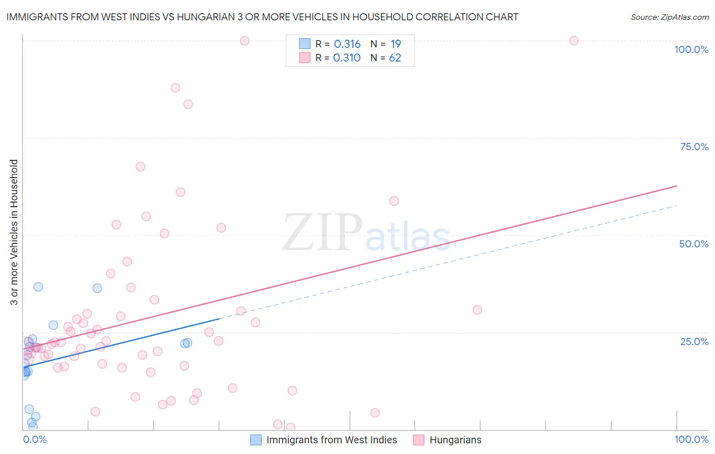 Immigrants from West Indies vs Hungarian 3 or more Vehicles in Household