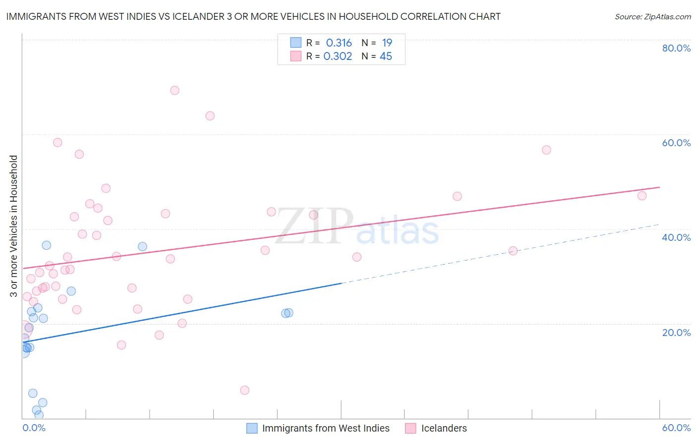Immigrants from West Indies vs Icelander 3 or more Vehicles in Household