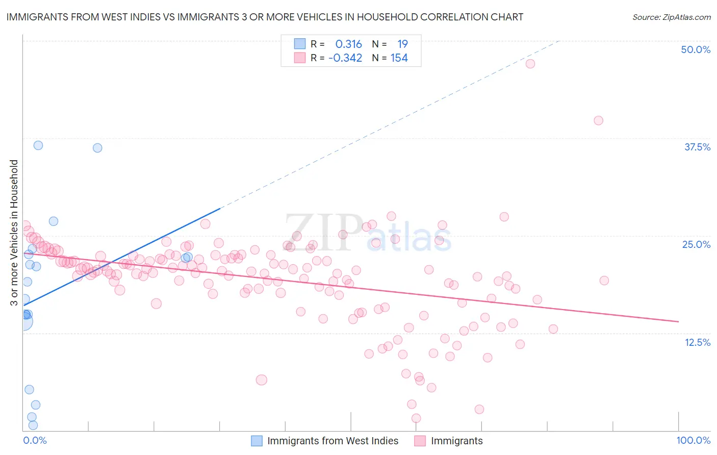 Immigrants from West Indies vs Immigrants 3 or more Vehicles in Household