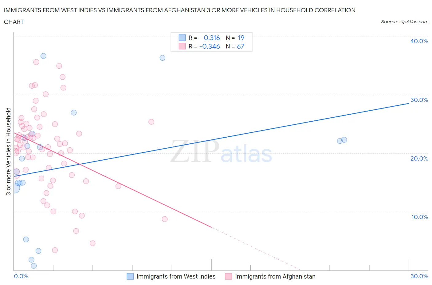 Immigrants from West Indies vs Immigrants from Afghanistan 3 or more Vehicles in Household