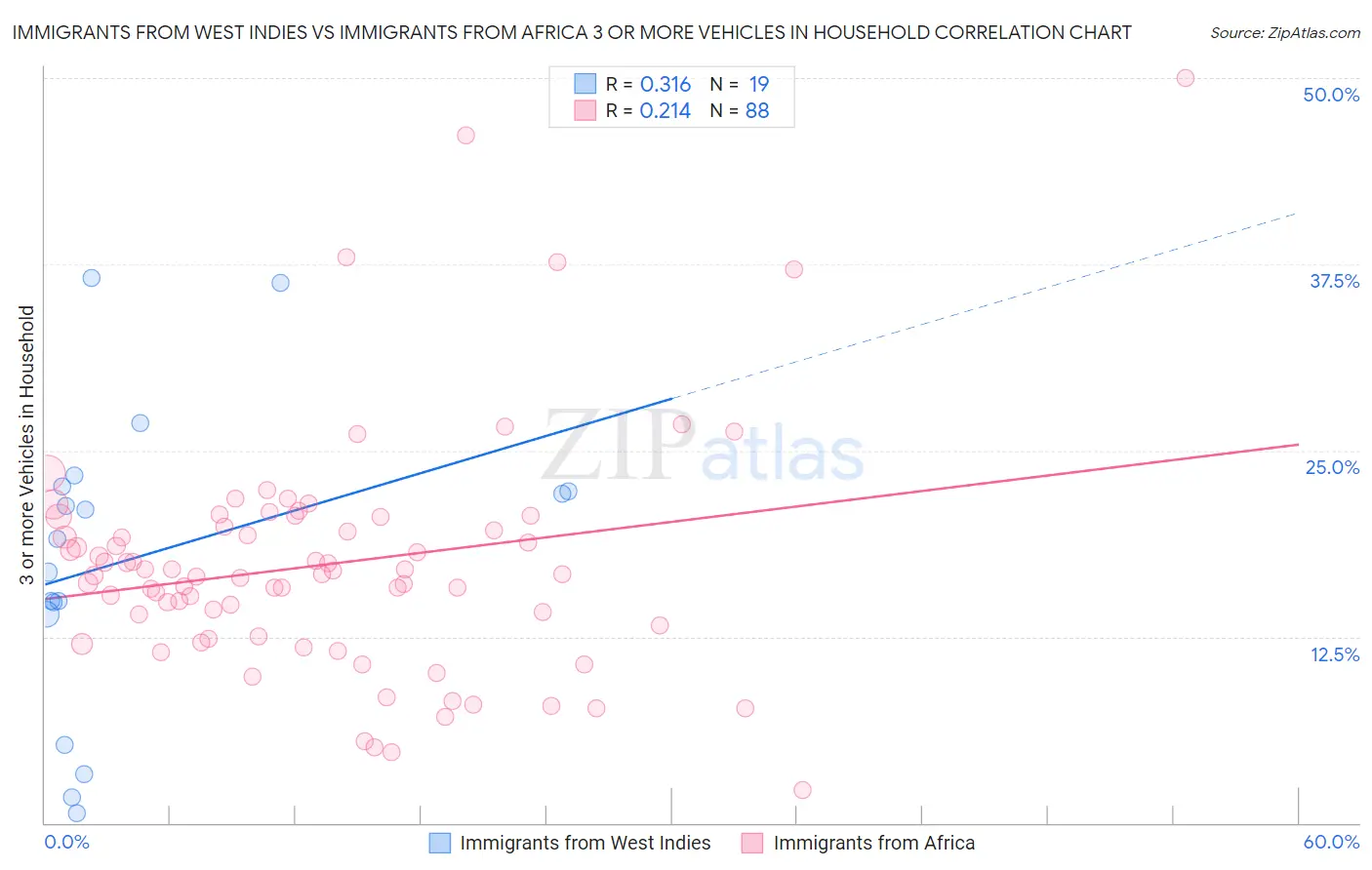 Immigrants from West Indies vs Immigrants from Africa 3 or more Vehicles in Household