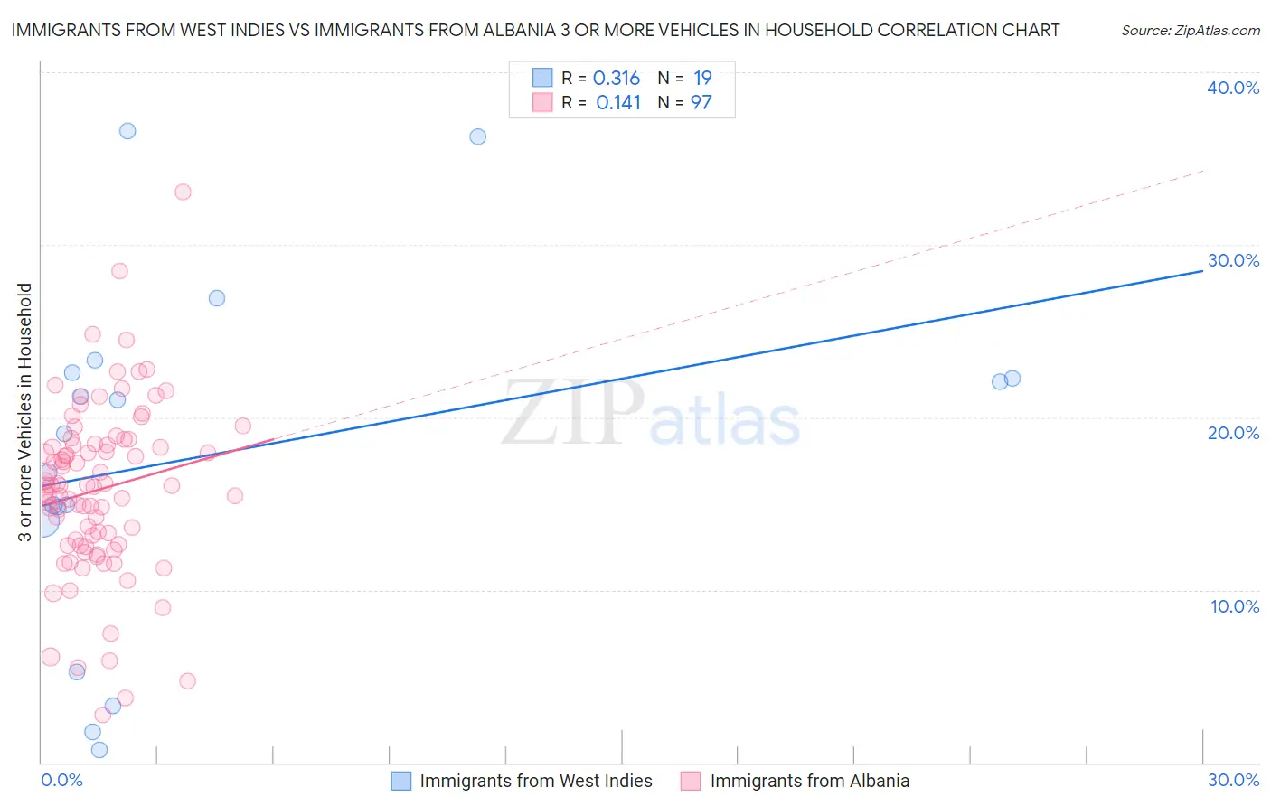 Immigrants from West Indies vs Immigrants from Albania 3 or more Vehicles in Household