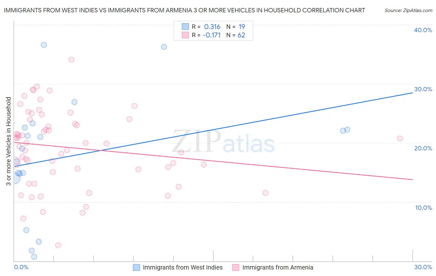 Immigrants from West Indies vs Immigrants from Armenia 3 or more Vehicles in Household