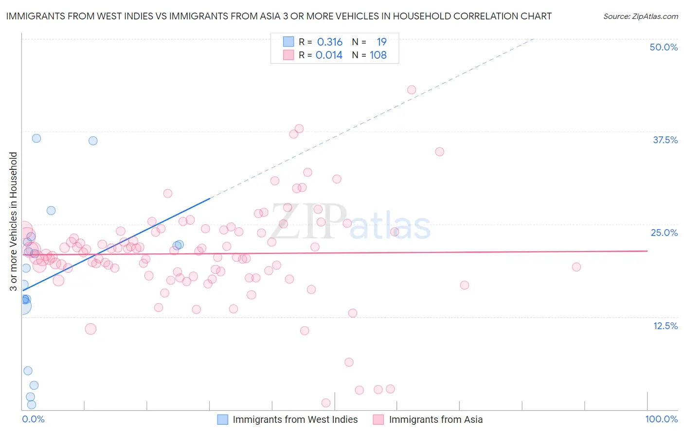 Immigrants from West Indies vs Immigrants from Asia 3 or more Vehicles in Household