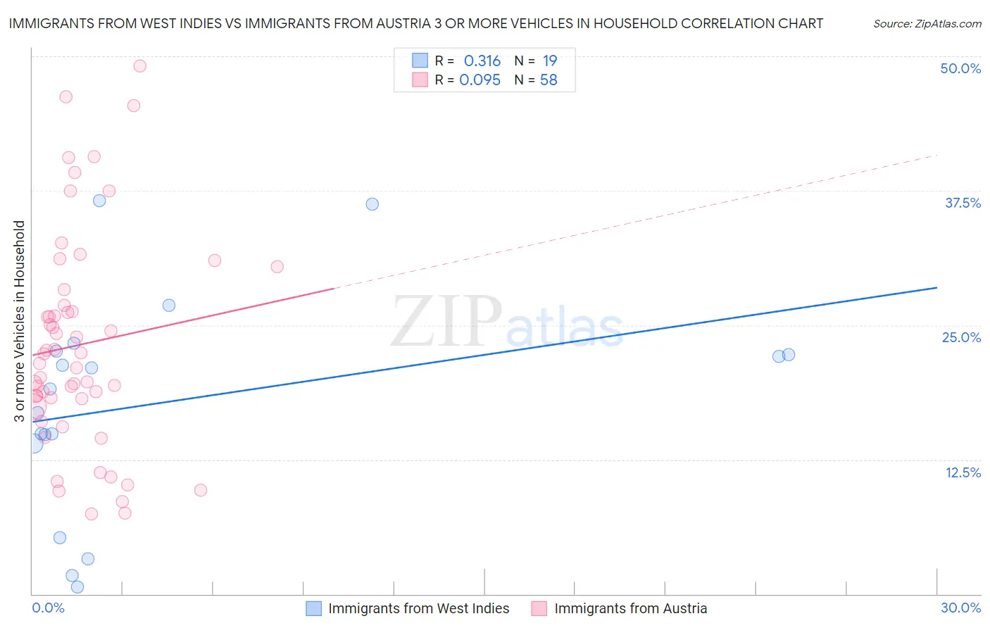 Immigrants from West Indies vs Immigrants from Austria 3 or more Vehicles in Household