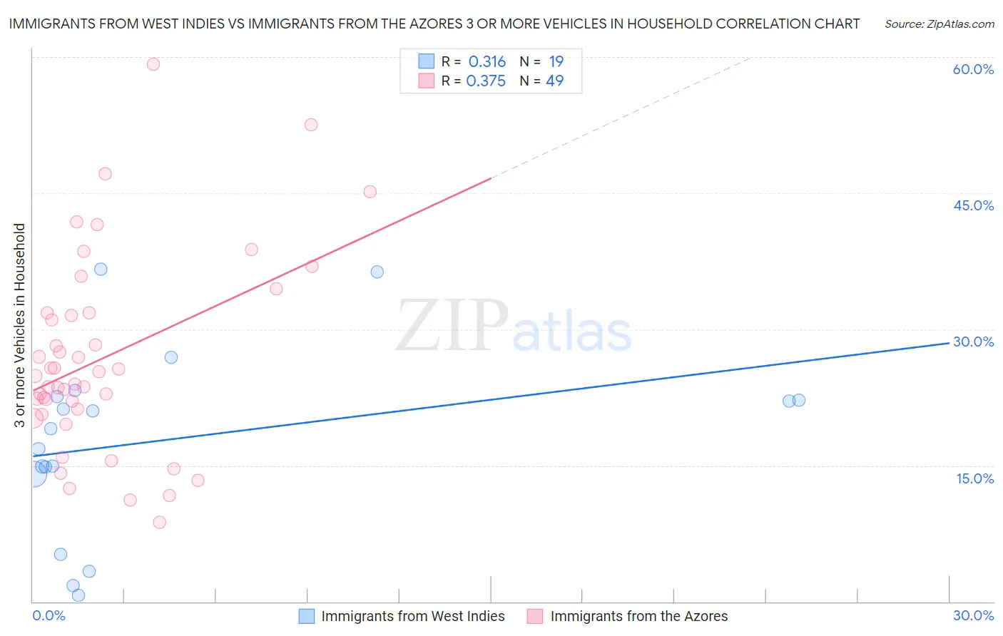 Immigrants from West Indies vs Immigrants from the Azores 3 or more Vehicles in Household