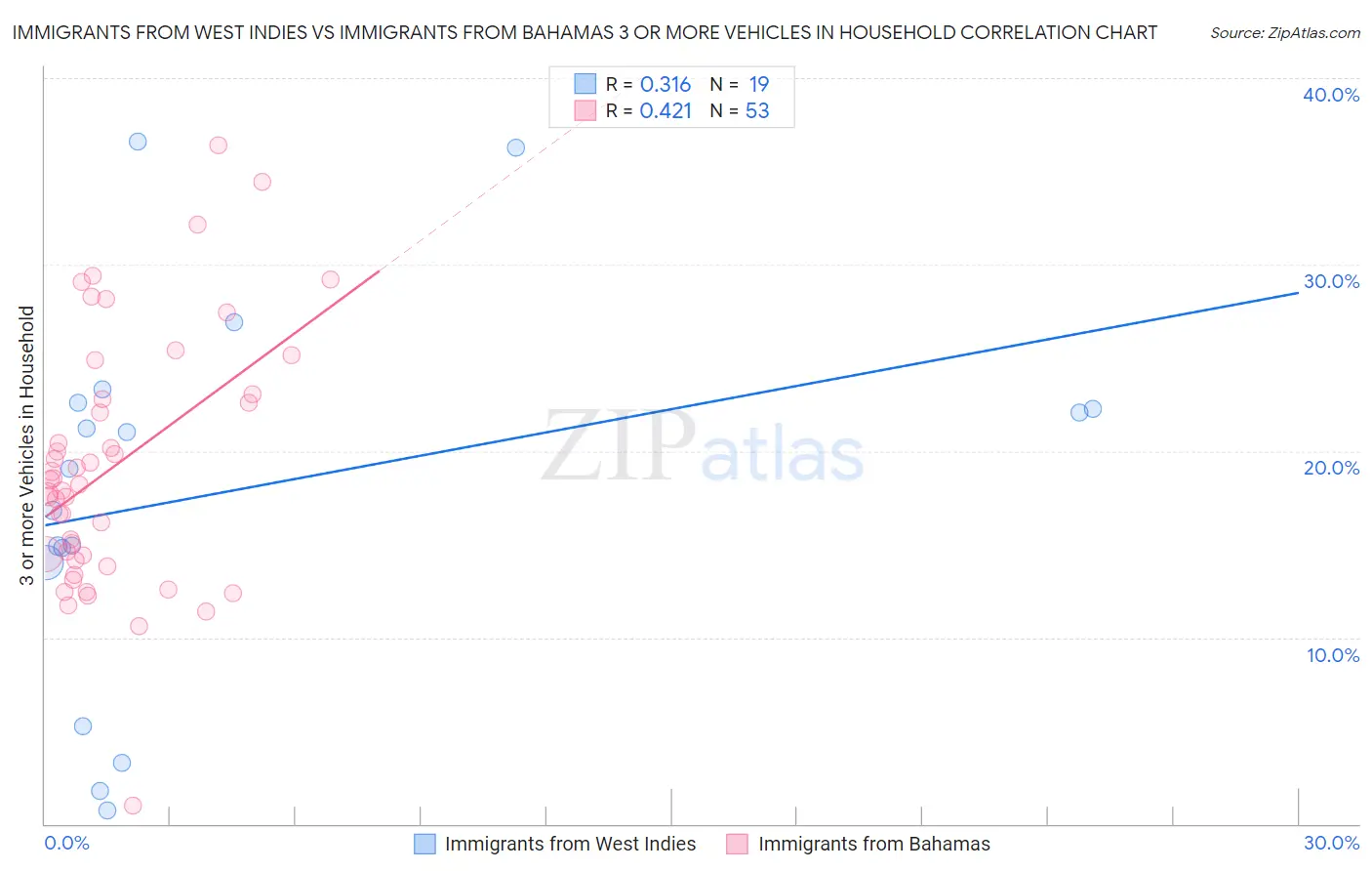 Immigrants from West Indies vs Immigrants from Bahamas 3 or more Vehicles in Household
