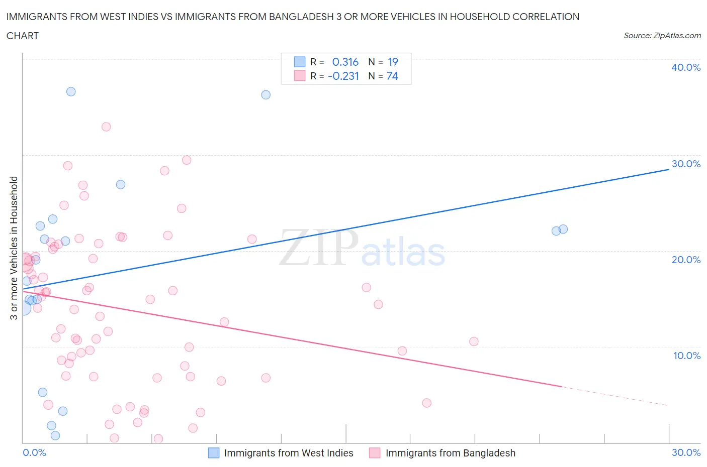 Immigrants from West Indies vs Immigrants from Bangladesh 3 or more Vehicles in Household