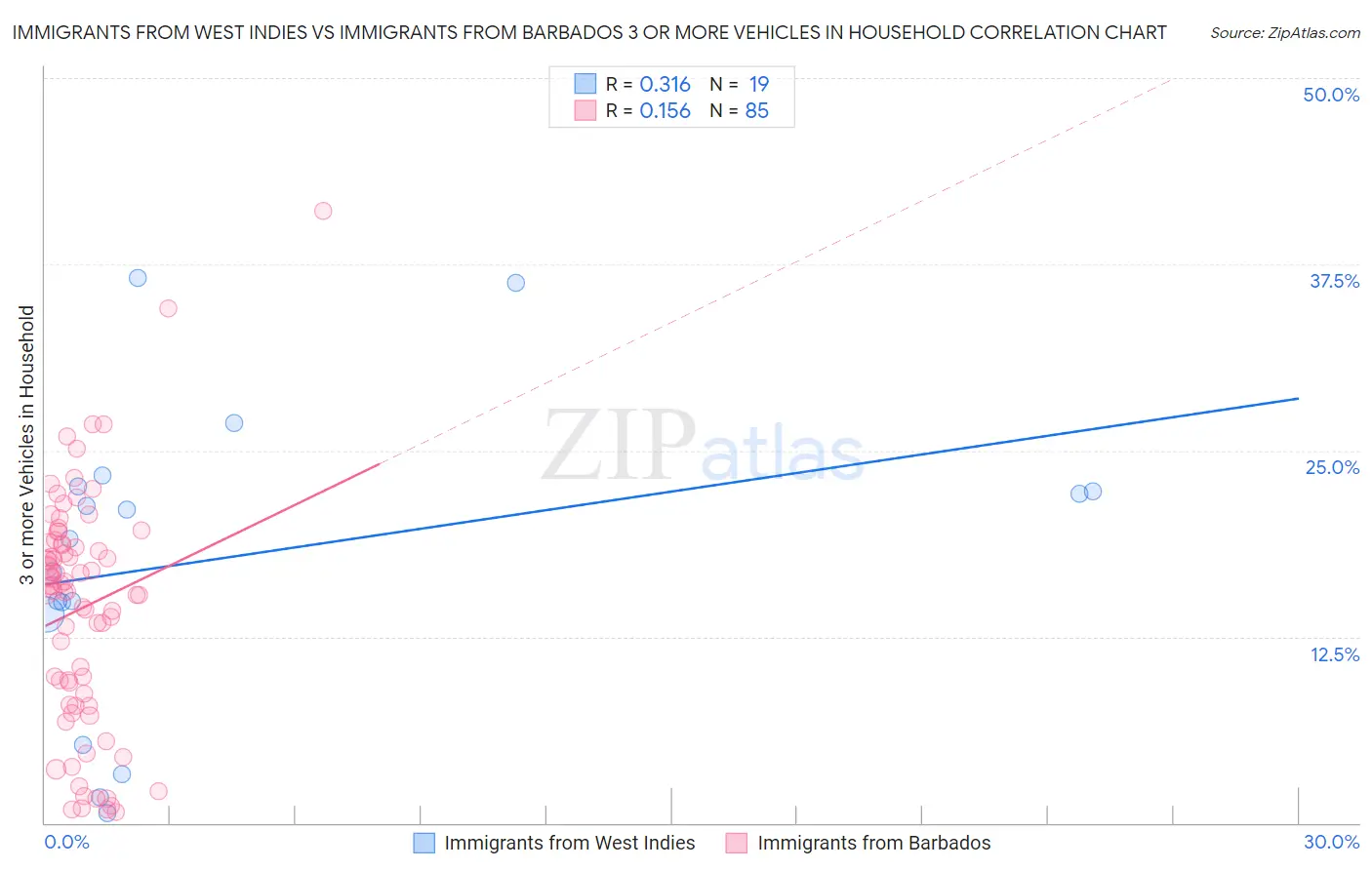 Immigrants from West Indies vs Immigrants from Barbados 3 or more Vehicles in Household