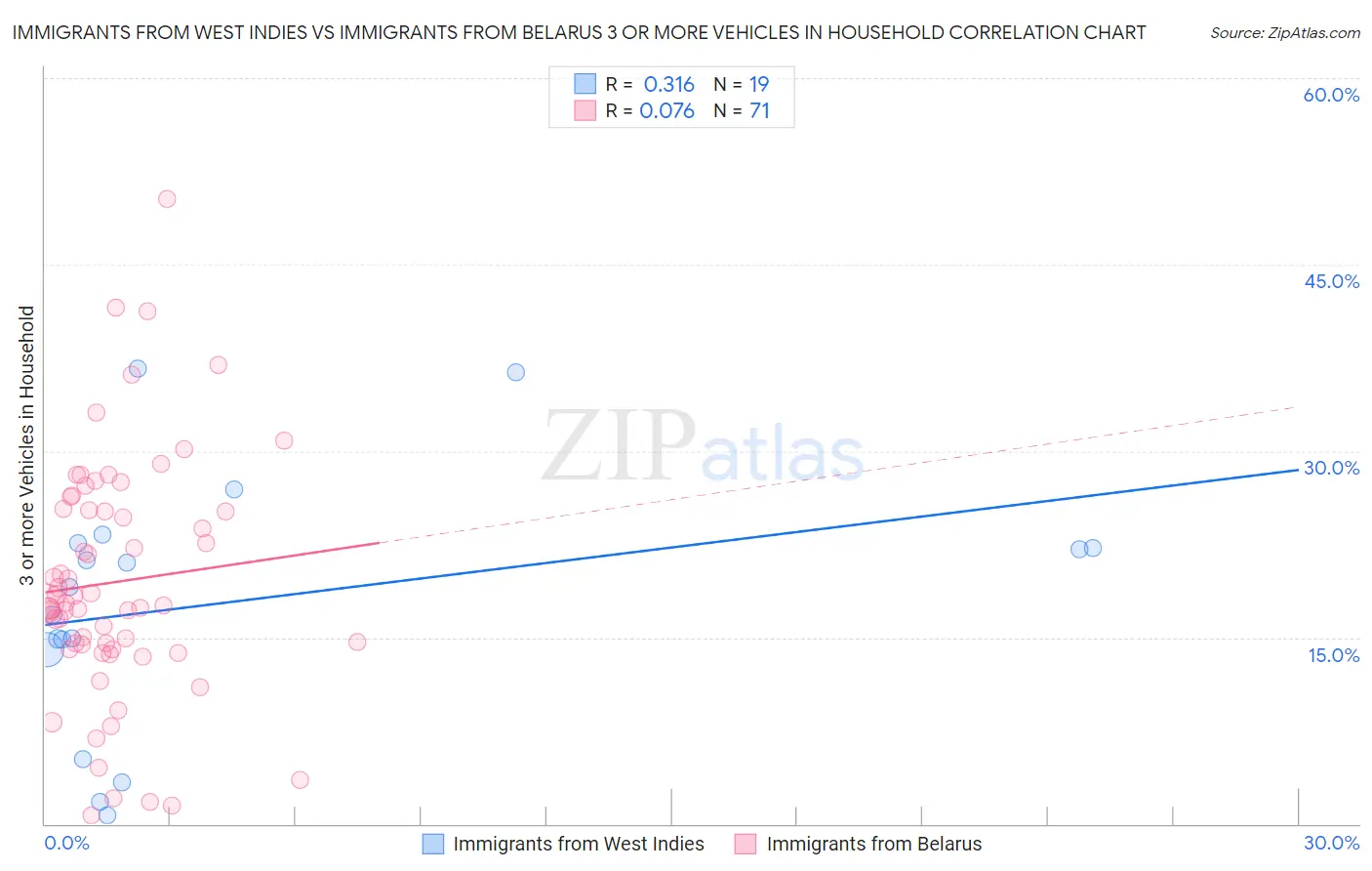 Immigrants from West Indies vs Immigrants from Belarus 3 or more Vehicles in Household